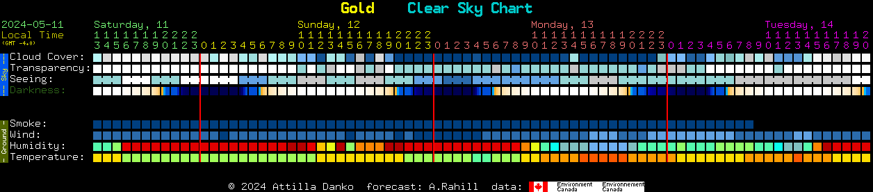 Current forecast for Gold Clear Sky Chart