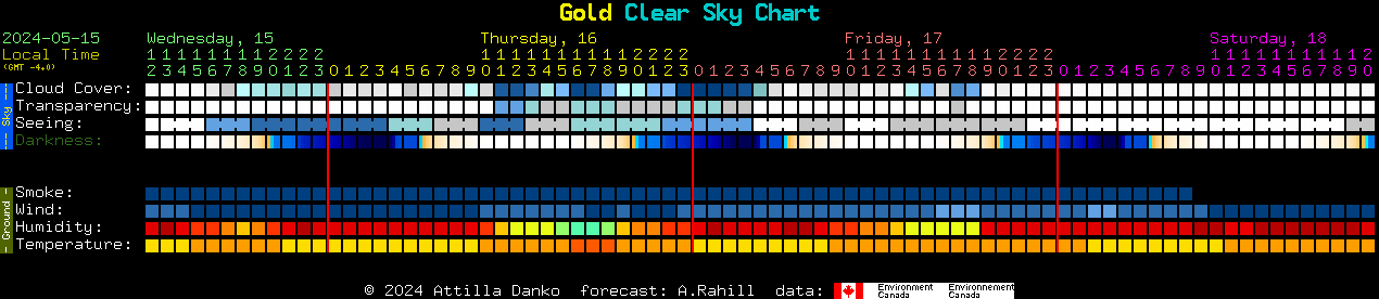 Current forecast for Gold Clear Sky Chart