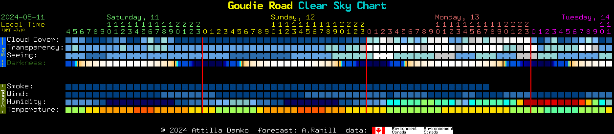 Current forecast for Goudie Road Clear Sky Chart