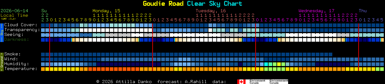 Current forecast for Goudie Road Clear Sky Chart