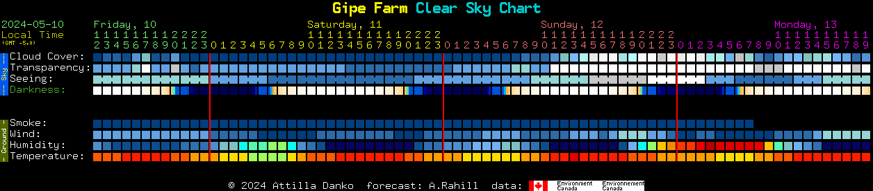 Current forecast for Gipe Farm Clear Sky Chart
