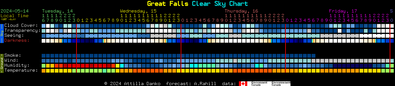 Current forecast for Great Falls Clear Sky Chart