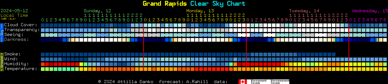 Current forecast for Grand Rapids Clear Sky Chart