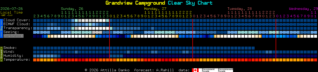 Current forecast for Grandview Campground Clear Sky Chart
