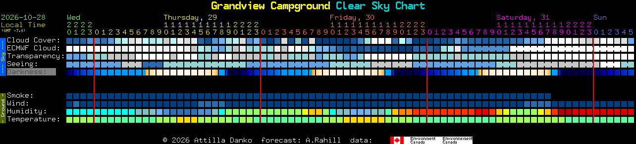 Current forecast for Grandview Campground Clear Sky Chart