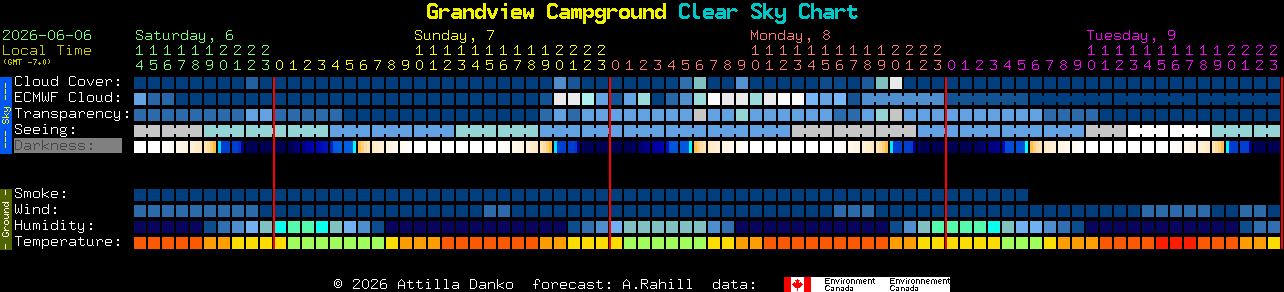 Current forecast for Grandview Campground Clear Sky Chart