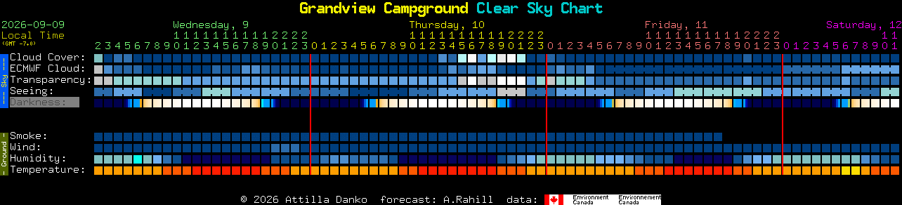 Current forecast for Grandview Campground Clear Sky Chart
