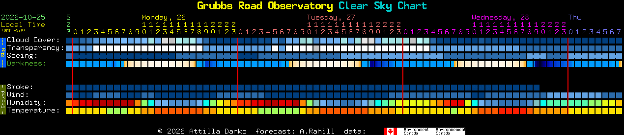 Current forecast for Grubbs Road Observatory Clear Sky Chart