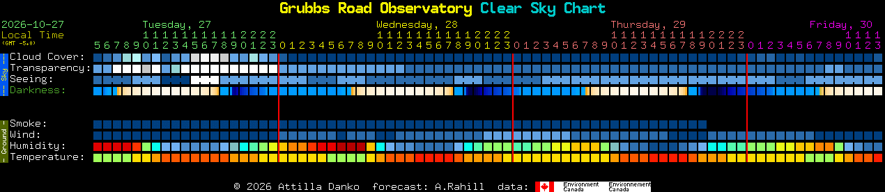Current forecast for Grubbs Road Observatory Clear Sky Chart