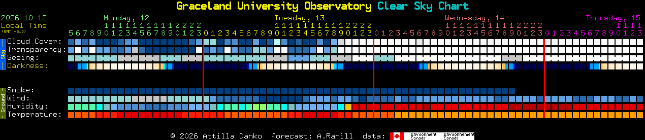 Current forecast for Graceland University Observatory Clear Sky Chart