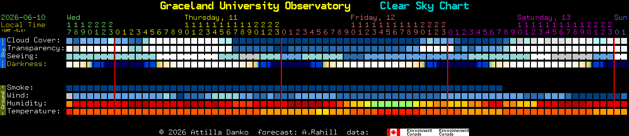 Current forecast for Graceland University Observatory Clear Sky Chart