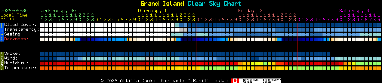 Current forecast for Grand Island Clear Sky Chart