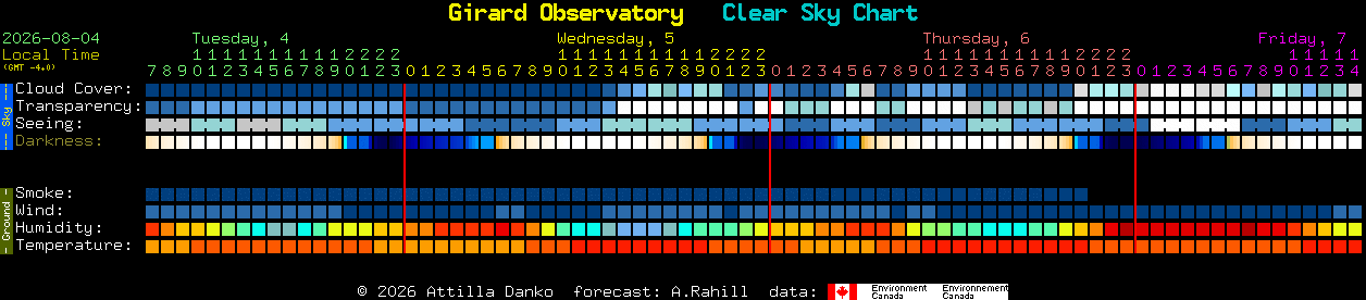 Current forecast for Girard Observatory Clear Sky Chart