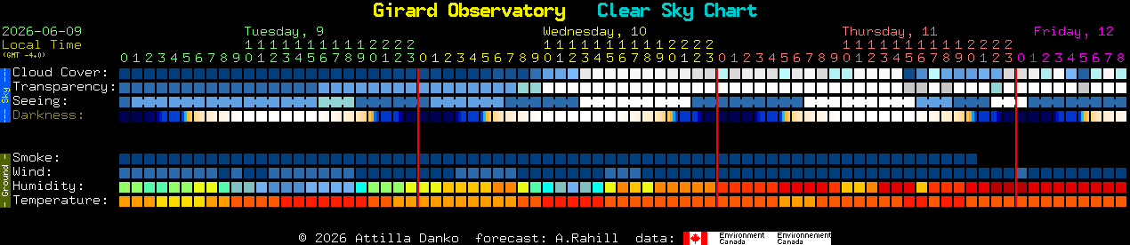 Current forecast for Girard Observatory Clear Sky Chart