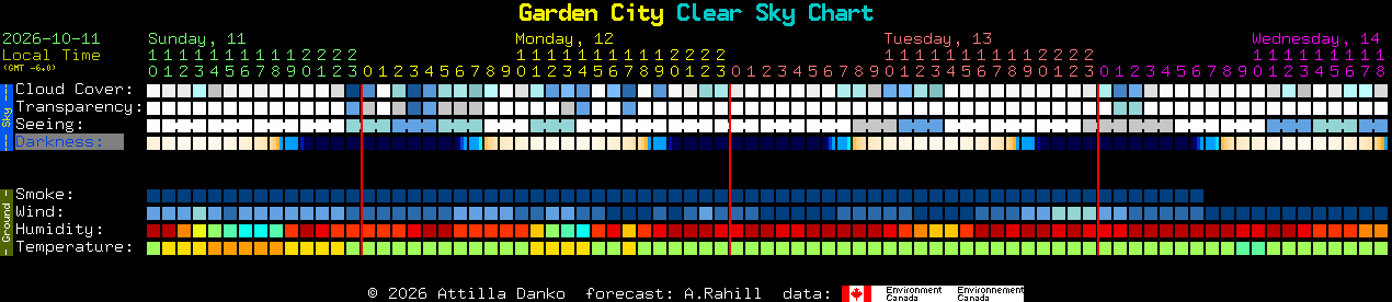 Current forecast for Garden City Clear Sky Chart