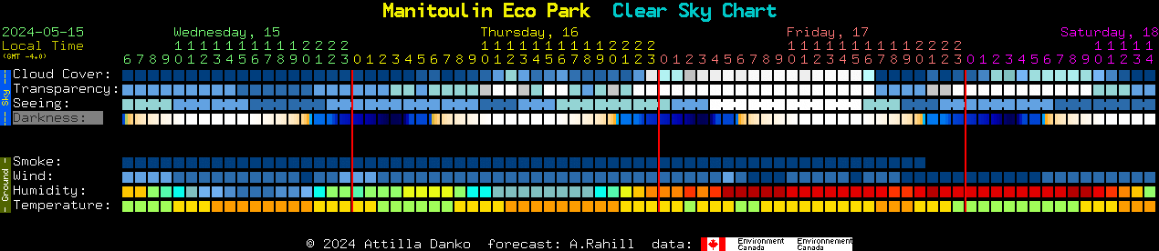 Current forecast for Manitoulin Eco Park Clear Sky Chart