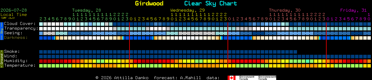 Current forecast for Girdwood Clear Sky Chart