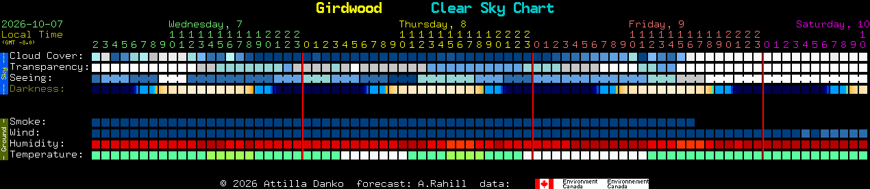 Current forecast for Girdwood Clear Sky Chart