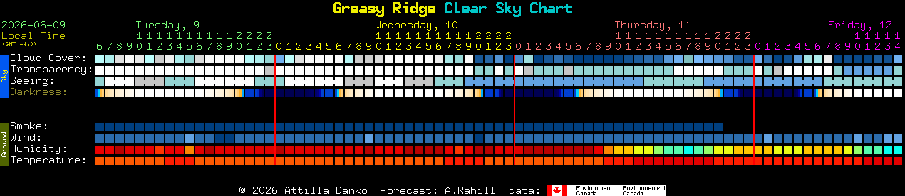 Current forecast for Greasy Ridge Clear Sky Chart