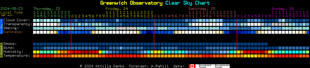 Current forecast for Greenwich Observatory Clear Sky Chart
