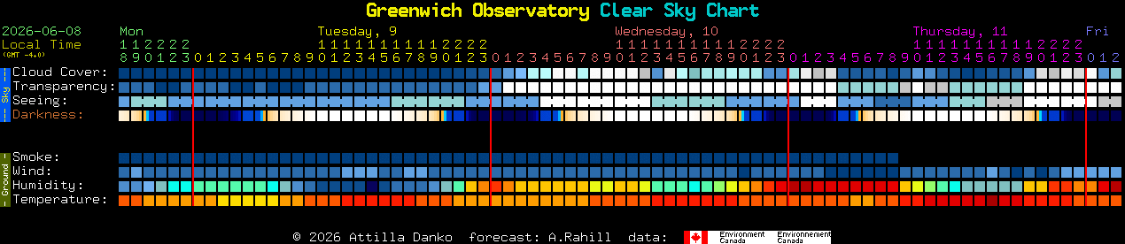 Current forecast for Greenwich Observatory Clear Sky Chart