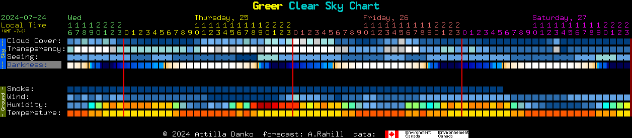 Current forecast for Greer Clear Sky Chart