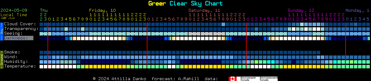 Current forecast for Greer Clear Sky Chart
