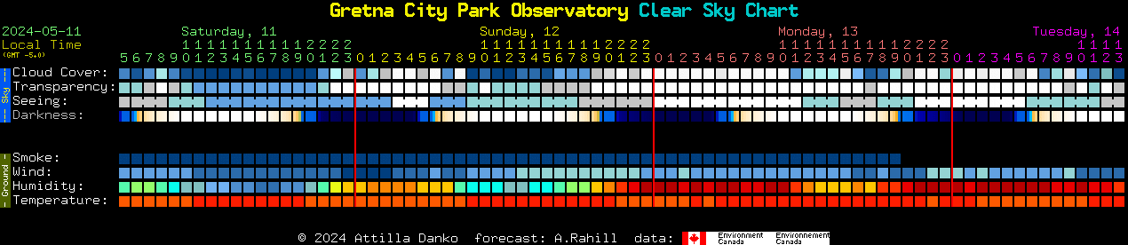 Current forecast for Gretna City Park Observatory Clear Sky Chart