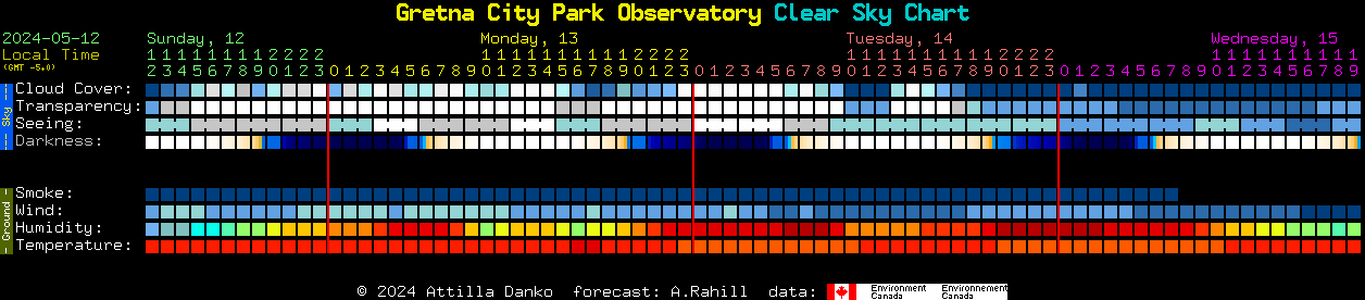 Current forecast for Gretna City Park Observatory Clear Sky Chart