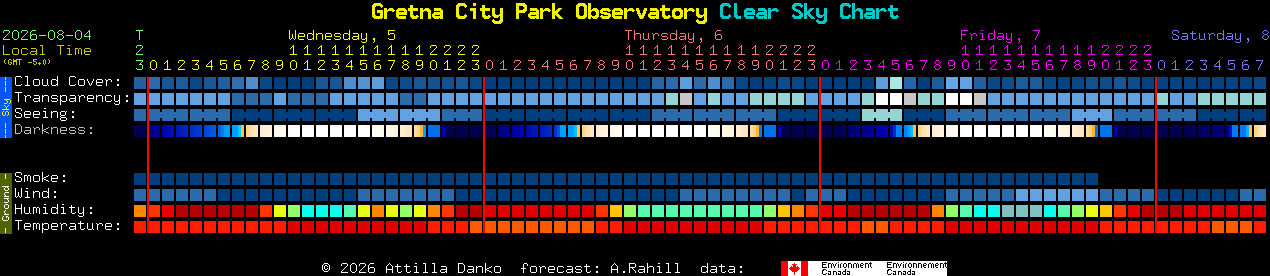 Current forecast for Gretna City Park Observatory Clear Sky Chart