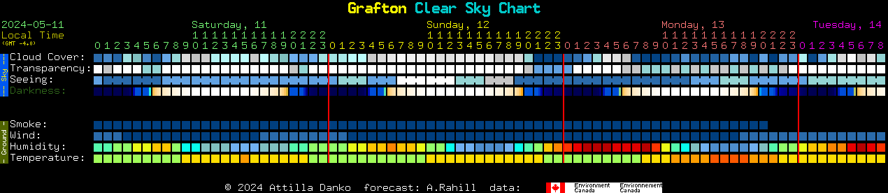 Current forecast for Grafton Clear Sky Chart
