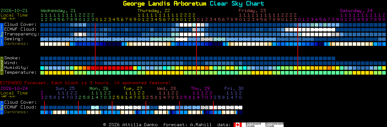 Current forecast for George Landis Arboretum Clear Sky Chart