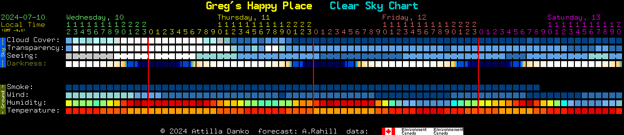 Current forecast for Greg's Happy Place Clear Sky Chart