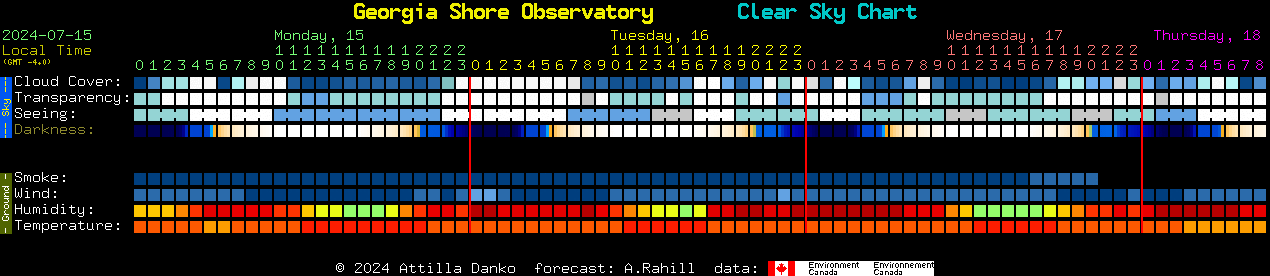 Current forecast for Georgia Shore Observatory Clear Sky Chart