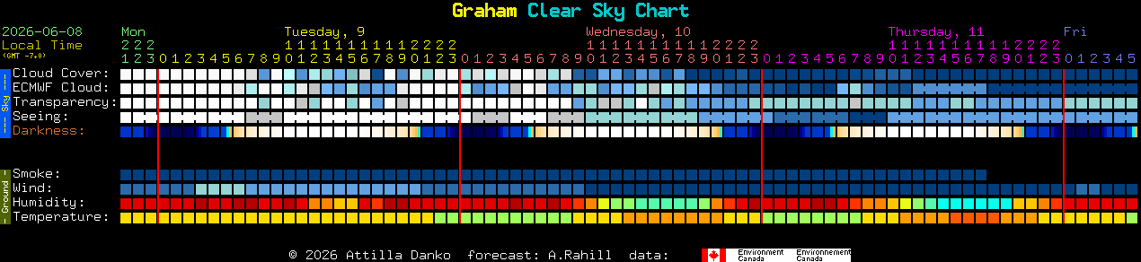 Current forecast for Graham Clear Sky Chart