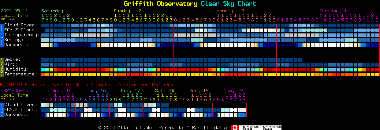 Current forecast for Griffith Observatory Clear Sky Chart