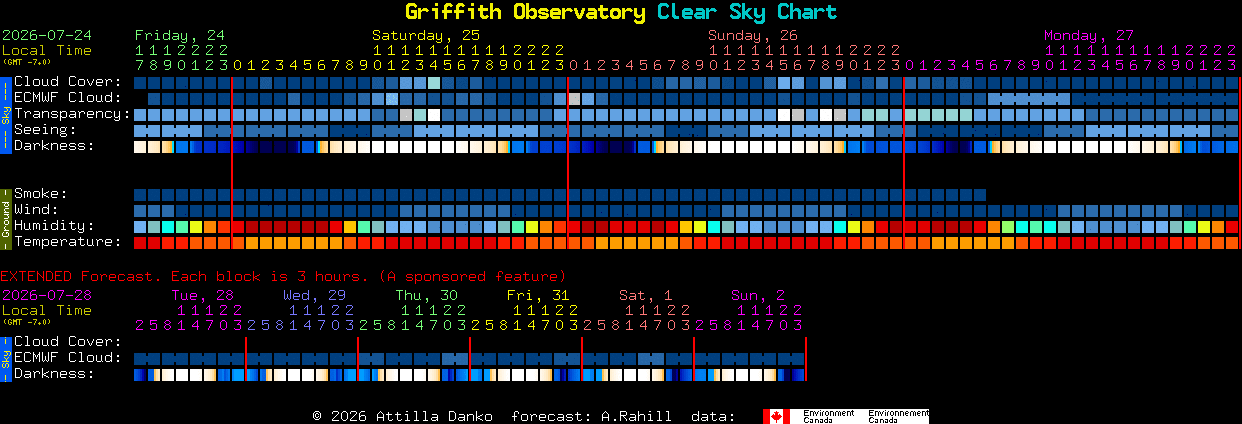 Current forecast for Griffith Observatory Clear Sky Chart