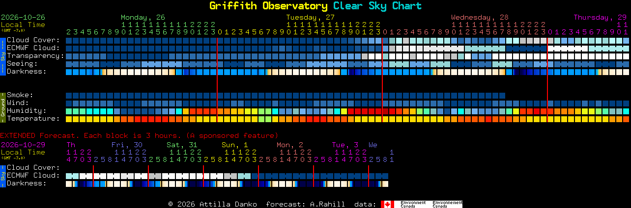 Current forecast for Griffith Observatory Clear Sky Chart