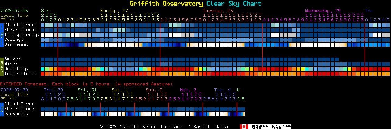 Current forecast for Griffith Observatory Clear Sky Chart