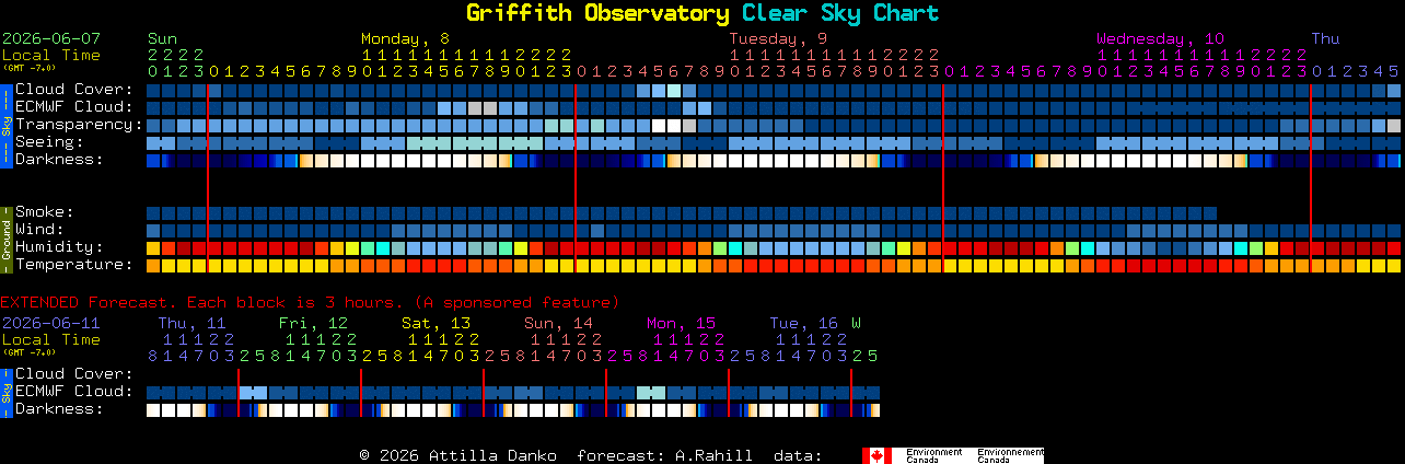 Current forecast for Griffith Observatory Clear Sky Chart