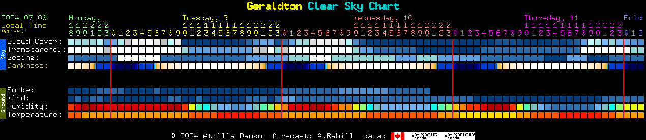 Current forecast for Geraldton Clear Sky Chart