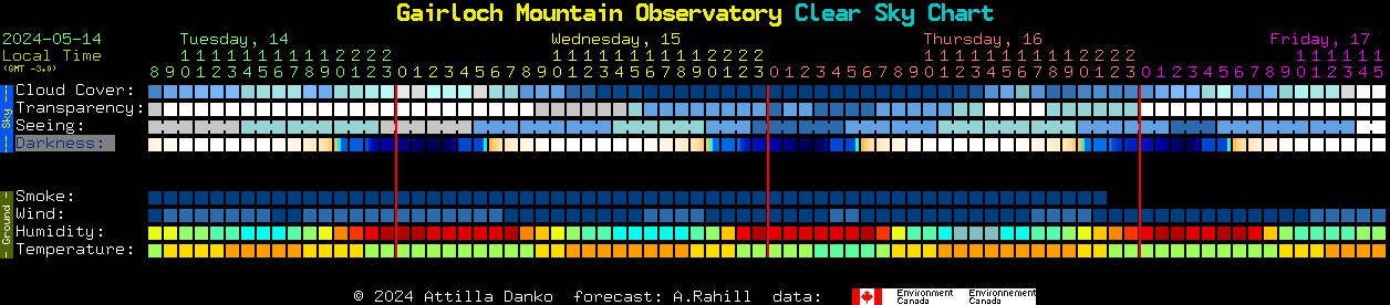 Current forecast for Gairloch Mountain Observatory Clear Sky Chart