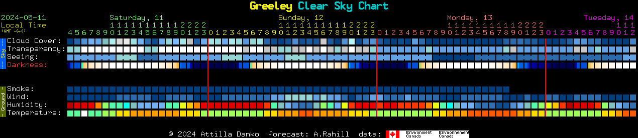 Current forecast for Greeley Clear Sky Chart