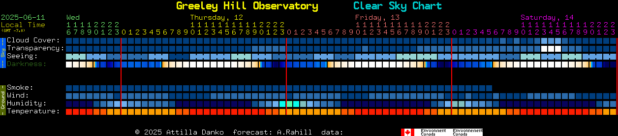 Current forecast for Greeley Hill Observatory Clear Sky Chart