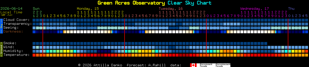 Current forecast for Green Acres Observatory Clear Sky Chart