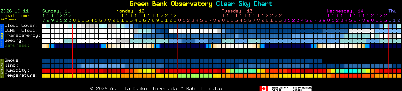 Current forecast for Green Bank Observatory Clear Sky Chart