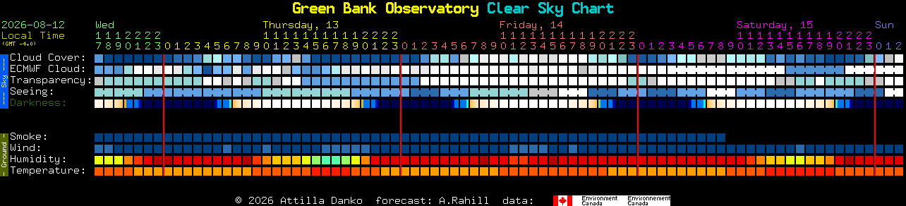 Current forecast for Green Bank Observatory Clear Sky Chart