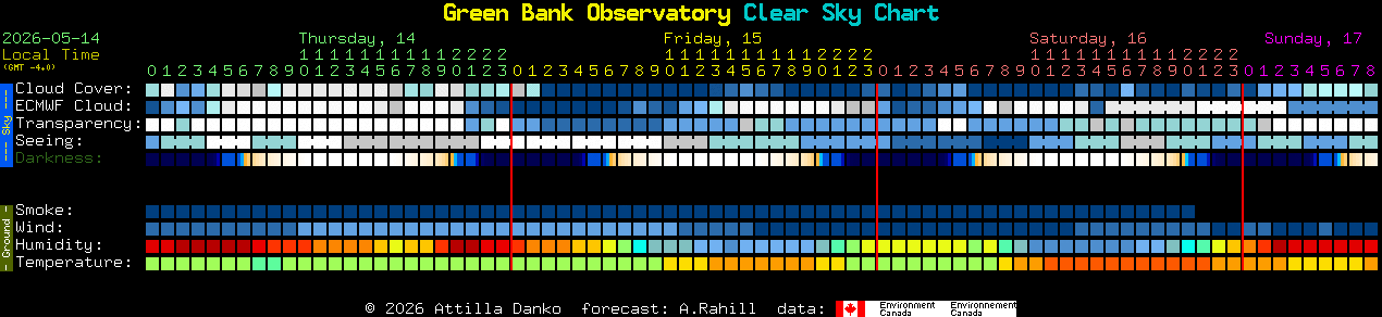 Current forecast for Green Bank Observatory Clear Sky Chart
