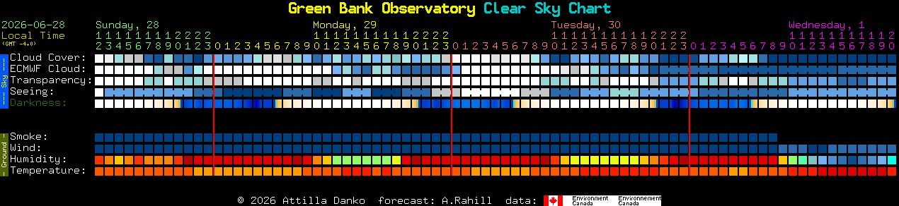 Current forecast for Green Bank Observatory Clear Sky Chart