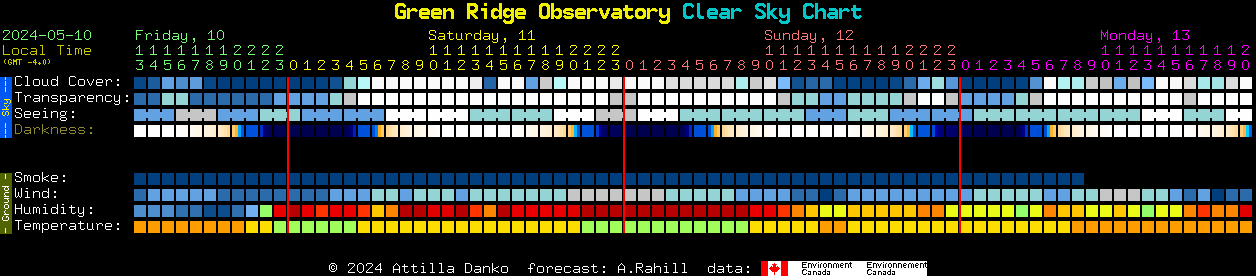 Current forecast for Green Ridge Observatory Clear Sky Chart